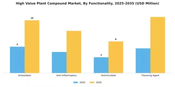High Value Plant Compound Market Segment Image 3