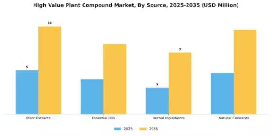High Value Plant Compound Market Segment Image 4