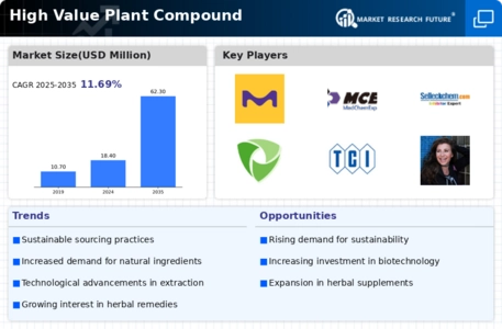 High Value Plant Compound Market Infographic