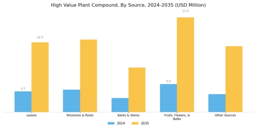 High Value Plant Compound Market Segment Image 0