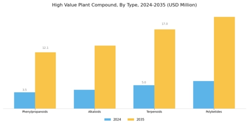 High Value Plant Compound Market Segment Image 1