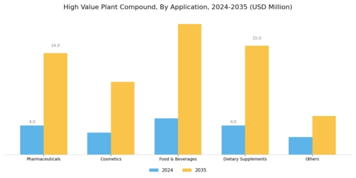 High Value Plant Compound Market Segment Image 2