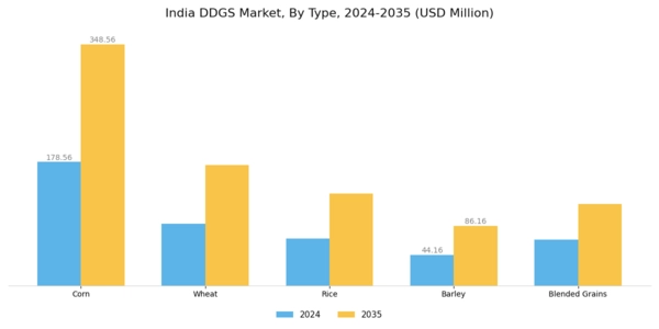 India DDGS Market Segment Image 0