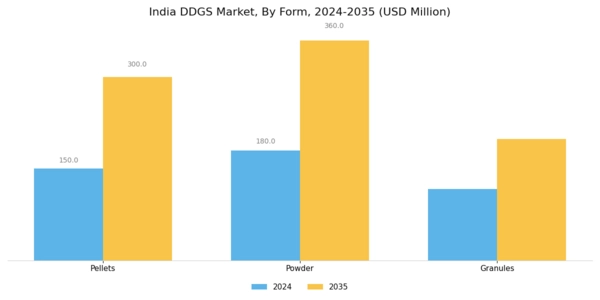 India DDGS Market Segment Image 1