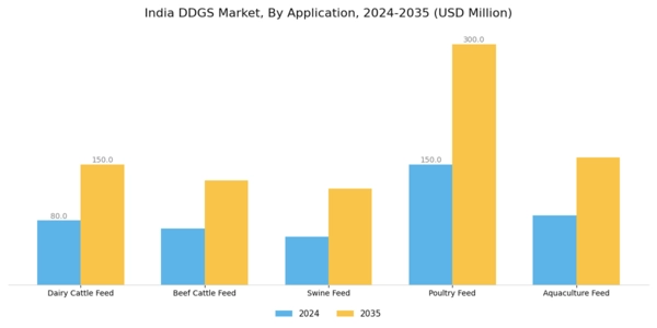 India DDGS Market Segment Image 2