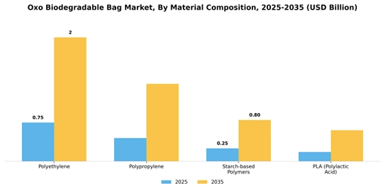 Oxo Biodegradable Bag Market
 Segment Image 2