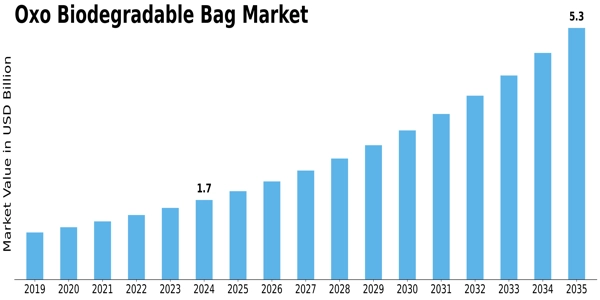 Oxo Biodegradable Bag Market
 Size
