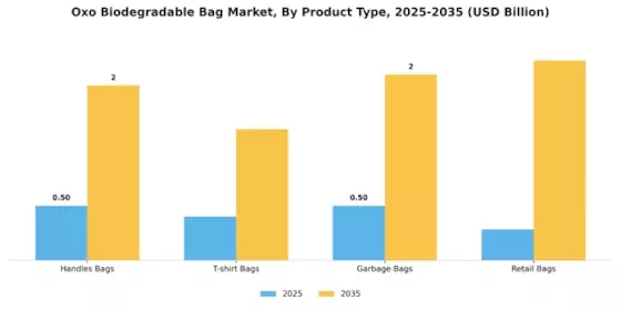 Oxo Biodegradable Bag Market
 Segment Image 1
