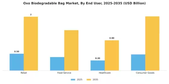 Oxo Biodegradable Bag Market
 Segment Image 2