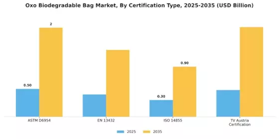Oxo Biodegradable Bag Market
 Segment Image 4