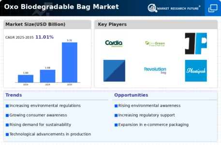 Oxo Biodegradable Bag Market
 Infographic