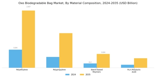 Oxo Biodegradable Bag Market
 Segment Image 0