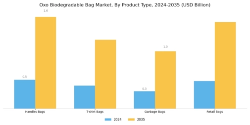 Oxo Biodegradable Bag Market
 Segment Image 1