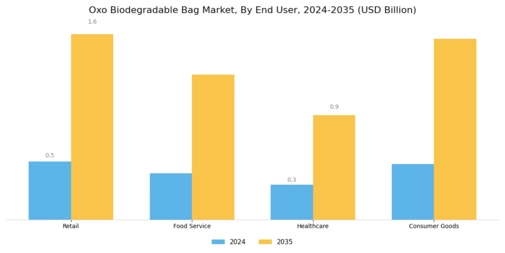 Oxo Biodegradable Bag Market
 Segment Image 2
