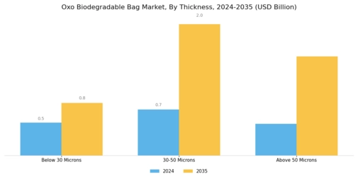 Oxo Biodegradable Bag Market
 Segment Image 3