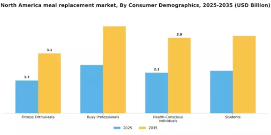 North America Meal Replacement Market Segment Image 0