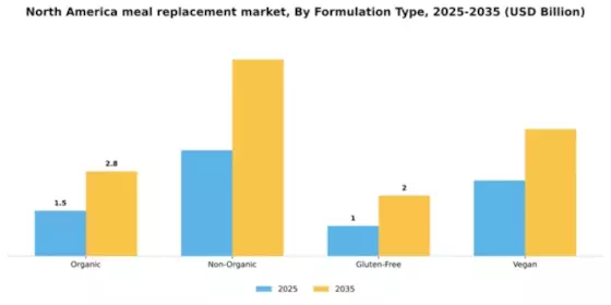 North America Meal Replacement Market Segment Image 2