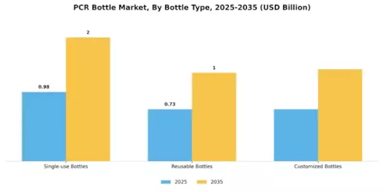 PCR Bottle Market Segment Image 1