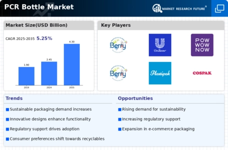 PCR Bottle Market
 Infographic