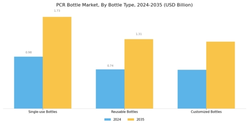 PCR Bottle Market
 Segment Image 1