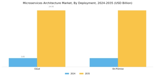 Microservices Architecture Market Segment Image 0