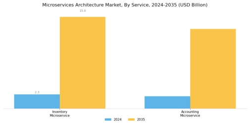 Microservices Architecture Market Segment Image 1