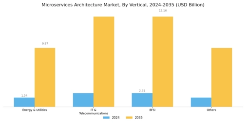 Microservices Architecture Market Segment Image 2