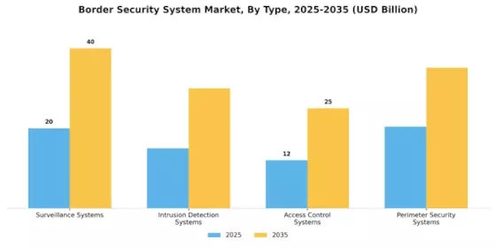 Border Security System Market Segment Image 0