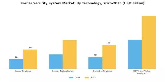 Border Security System Market Segment Image 1