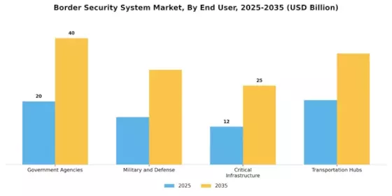 Border Security System Market Segment Image 3