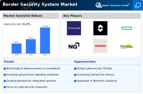 Border Security System Market Infographic
