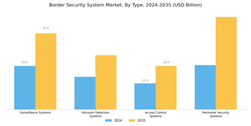 Border Security System Market Segment Image 0