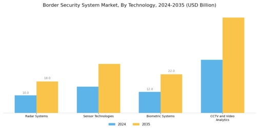 Border Security System Market Segment Image 1