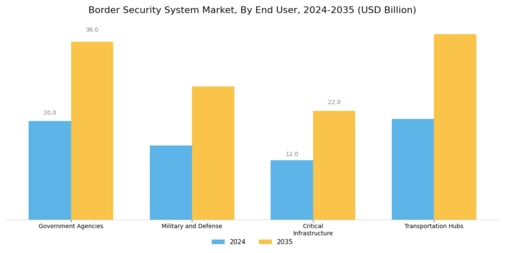 Border Security System Market Segment Image 3