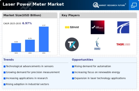 Laser Power Meter Market Infographic