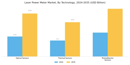 Laser Power Meter Market Segment Image 2