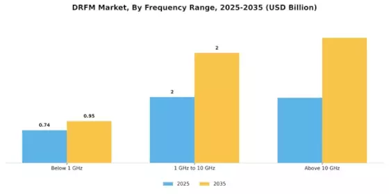 DRFM Market Segment Image 3
