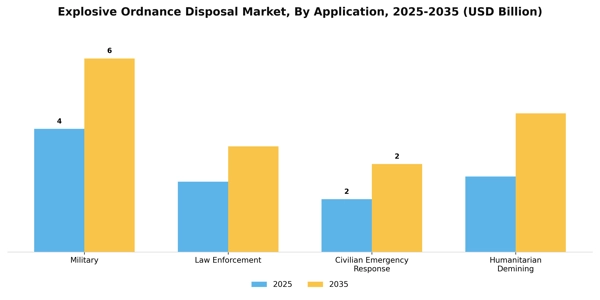 Explosive Ordnance Disposal Market Segment Image 0