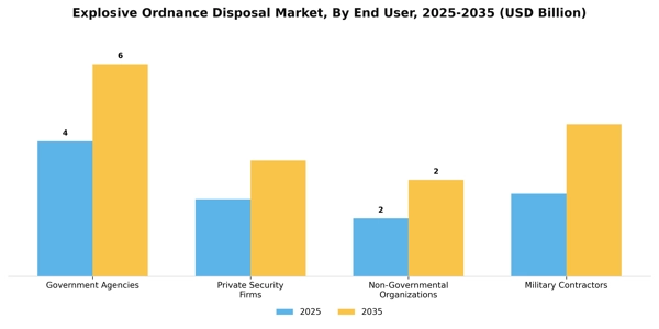 Explosive Ordnance Disposal Market Segment Image 1