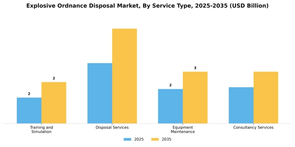 Explosive Ordnance Disposal Market Segment Image 2