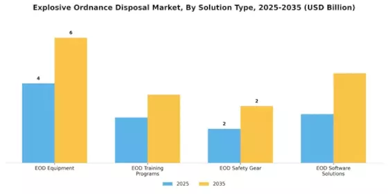 Explosive Ordnance Disposal Market Segment Image 4