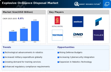 Explosive Ordnance Disposal Market Infographic
