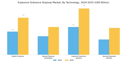Explosive Ordnance Disposal Market Segment Image 0