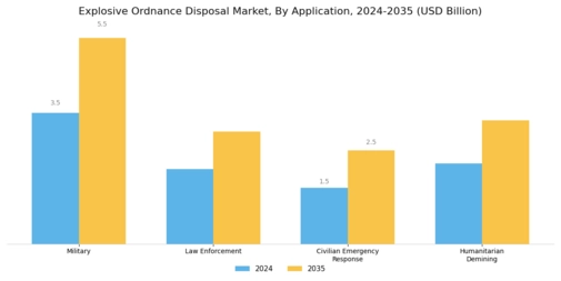 Explosive Ordnance Disposal Market Segment Image 1