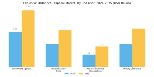 Explosive Ordnance Disposal Market Segment Image 2