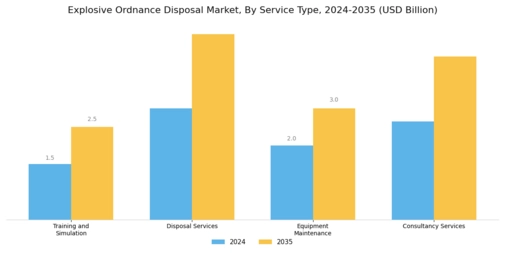 Explosive Ordnance Disposal Market Segment Image 3