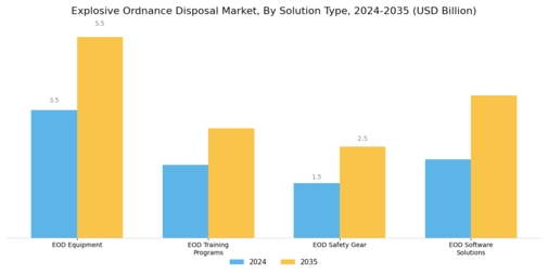 Explosive Ordnance Disposal Market Segment Image 4