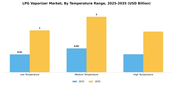 LPG Vaporizer Market Segment Image 3