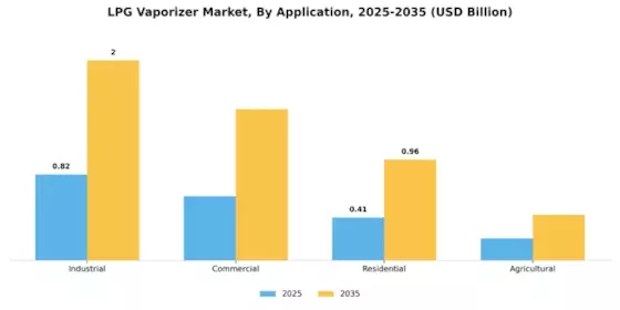 LPG Vaporizer Market Segment Image 1