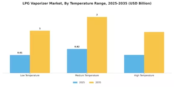 LPG Vaporizer Market Segment Image 4